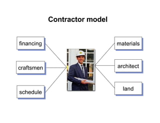 materials architect land financing craftsmen schedule Contractor model 