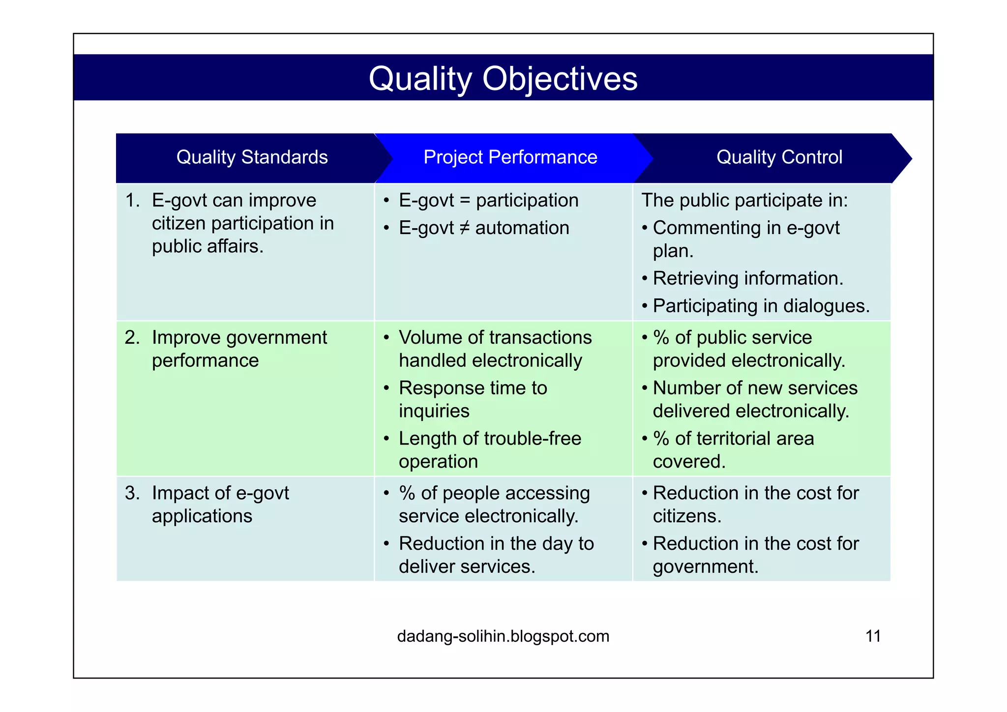 Organization and Other Stakeholders   10 Kabupatens Government Local strategic partners could include: NGO’s, Women’s groups, service agencies, etc National agency partner could include: IPTEKNET/BPPT, Wasantara/Telkom, National Development Planning Agency, Ministry of Home Affairs, etc www.dadangsolihin.com 
