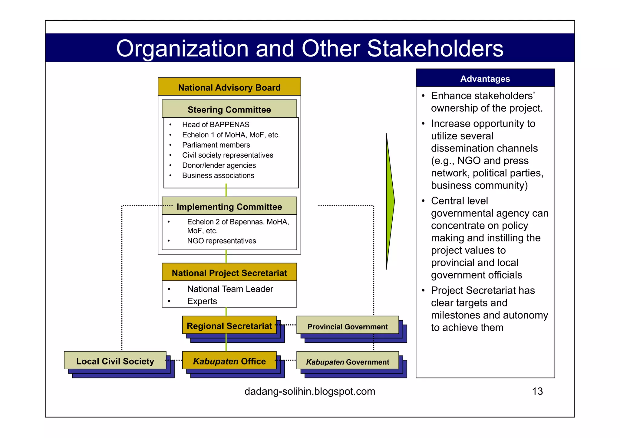 Communication www.dadangsolihin.com Organization Unit Memberships Responsibility Accountability Steering Committee (SC) - National Advisory Board Balance memberships of civil society and gov’t representatives Chaired by Head of Bappenas Provide policy objectives and targets of the project Provide overall guidelines to the implementation of the project Report to public and each superior Implementation Committee (IC) - National Advisory Board Balance memberships of civil society and government representatives Determine milestones and targets of the project Monitor project implementation and provide insight of the national issues and policies Report to the SC on annual/ semester basis National Project Secretariat (NPS) Lead Consultant Coordinates Preparation and Pilot Project Phases. Report to the IC on monthly basis Regional Project Secretariat (RPS) Project Consultants Provide specific project support services during Deployment Phase. Report to the NPS on monthly basis Kabupaten  Office (KO) Local Consultants Provide on site consultation and community education Report to the RPS on biweekly/ monthly basis 