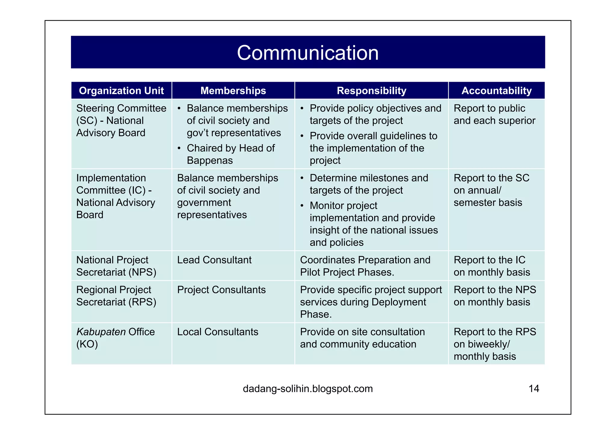 Basic Options for Supporting Deployment  of Public Access and E-government Services Funding for public sector community access and local government infrastructure. Funding for private sector retail access services. Funding for public sector/private sector partnership to provide community access, retail services, and local government ICT infrastructure. www.dadangsolihin.com 