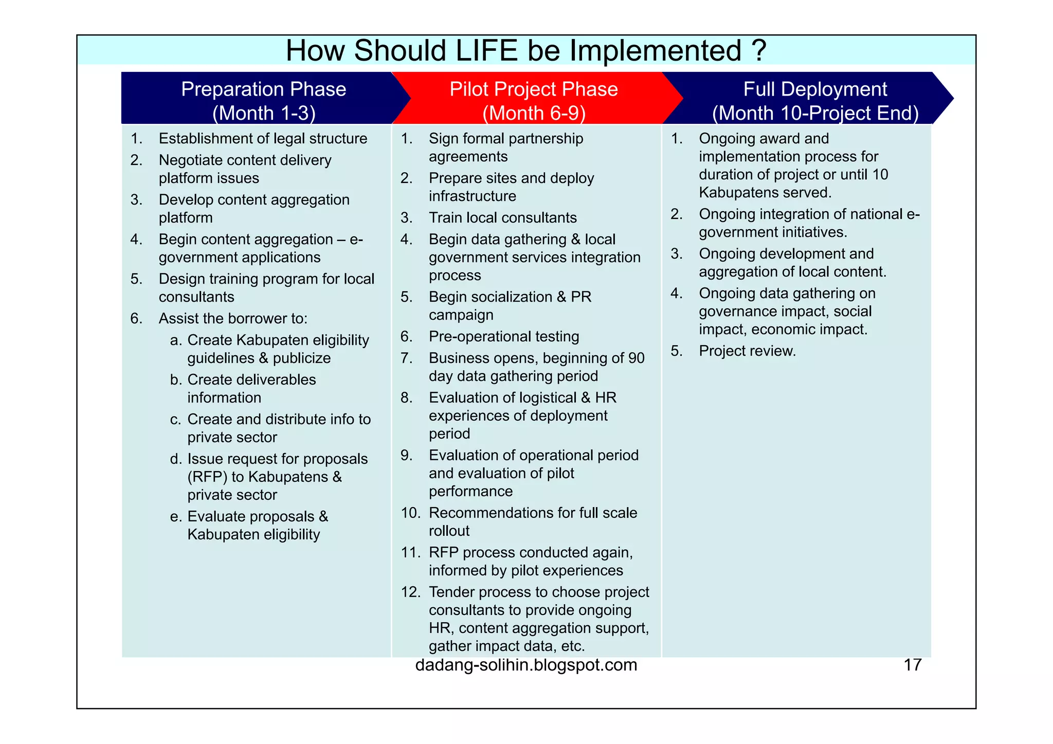 Role of  Lead Consultant  in Preparation Phase Establish legal structure Create content delivery platform Create content aggregation format Begin content aggregation process – e-government applications Design training program for local consultants Assist borrower to: Create & distribute project information documents to potential stake holders create RFP and evaluate proposals Oversee site preparation & deployment Train first local consultants (for pilot project locations) Provide local e-government services integration plan Provide socialization plan + support materials Coordinate data gathering process during pilot operations phase Work with borrower to evaluate pilot project success and creation of full-scale deployment recommendations Assist borrower in creating deployment phase RFP and tender for deployment phase project consultants www.dadangsolihin.com 