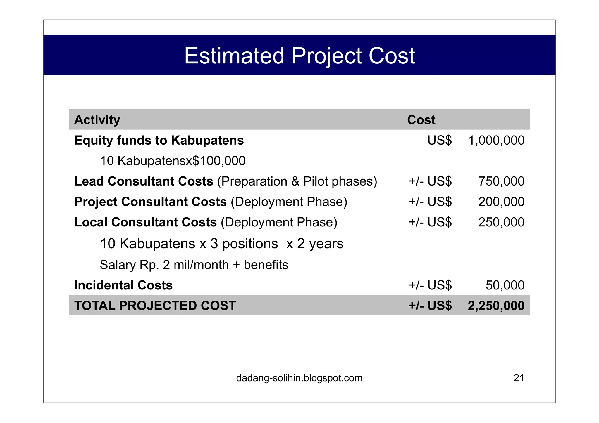 The Risks www.dadangsolihin.com Resources are scarce. ill-conceived e-govt plans can be a costly mistake, financially and politically. Understand the basic reasons for pursuing/ not pursuing e-govt. Prepare the resources and political will. Have no clear vision and priorities. E-govt will refer to many different things. Encourage stakeholders to participate in defining the vision. Make the vision citizen-centered. Communicate the vision. The stakeholders are not ready yet. E-govt will not running well. Share information with the public and across the govt agencies. Prepare the infrastructure, legal framework, human capital, etc. Not enough political will. E-govt will not be sustained. Find active political leadership, financial resources, inter-agency coordination, human effort, etc. Motivate political leaders. Sustain leadership. Resistances from within the Government. Civil servants refuse to adopt the new procedures. To understand the reasons why officials resist. Identify the most likely sources of resistance and devise plan to overcome them. Identification Consequences Response  Development Response  Control 