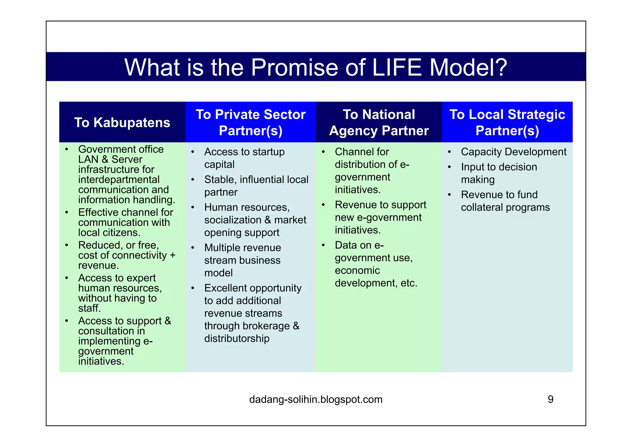 The Scope   10 Kabupatens/Municipalities as pilot projects (0.25% of total Kabupatens in Indonesia), based on criteria selection: Pro-reform executive Leadership Relatively not-rich Kabupaten Presence of active NGO  Potential synergy with other relative Initiatives Civil service reform Demonstrated reform commitment www.dadangsolihin.com 