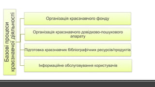 Базові
процеси
краєзнавчої
діяльності
Організація краєзнавчого фонду
Організація краєзнавчого довідково-пошукового
апарату
Підготовка краєзнавчих бібліографічних ресурсів/продуктів
Інформаційне обслуговування користувачів
 