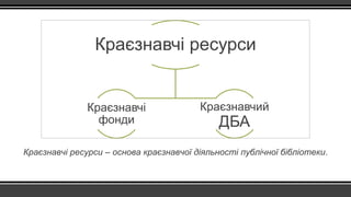 Краєзнавчі ресурси – основа краєзнавчої діяльності публічної бібліотеки.
Краєзнавчі ресурси
Краєзнавчі
фонди
Краєзнавчий
ДБА
 