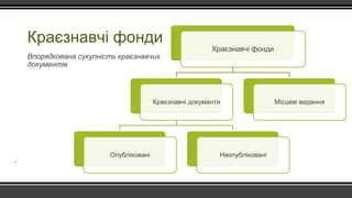 Краєзнавчі фонди
Краєзнавчі фонди
Краєзнавчі документи
Опубліковані Неопубліковані
Місцеві видання
Впорядкована сукупність краєзнавчих
документів
.
 