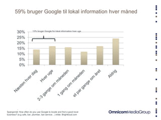 59% bruger Google til lokal information hver måned


                        13% bruger Google for lokal information hver ...