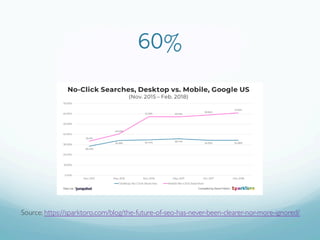 60%
Source: https://sparktoro.com/blog/the-future-of-seo-has-never-been-clearer-nor-more-ignored/
 