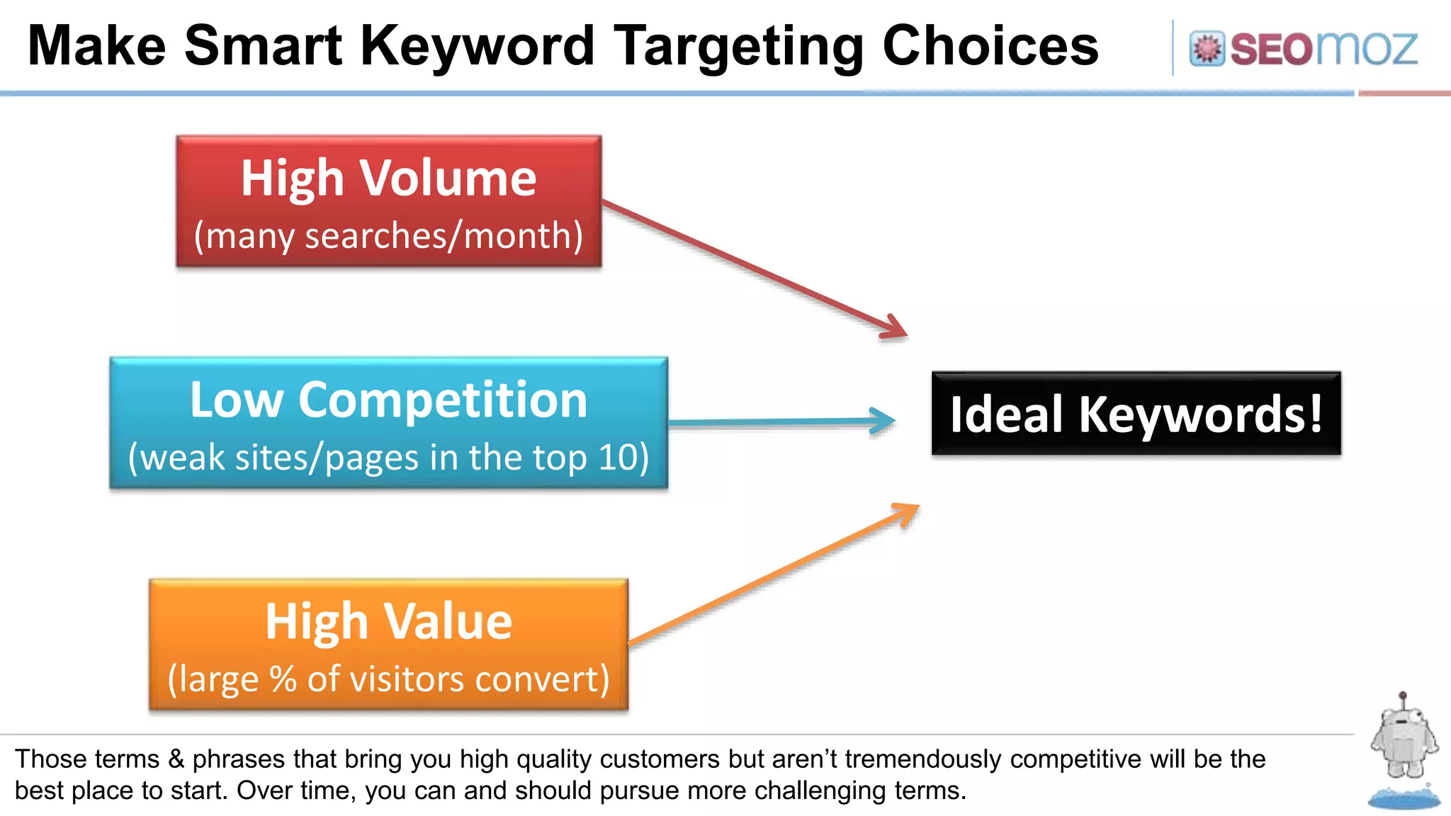 Make Smart Keyword Targeting Choices
Those terms & phrases that bring you high quality customers but aren’t tremendously competitive will be the
best place to start. Over time, you can and should pursue more challenging terms.
High Volume
(many searches/month)
Low Competition
(weak sites/pages in the top 10)
High Value
(large % of visitors convert)
Ideal Keywords!
 