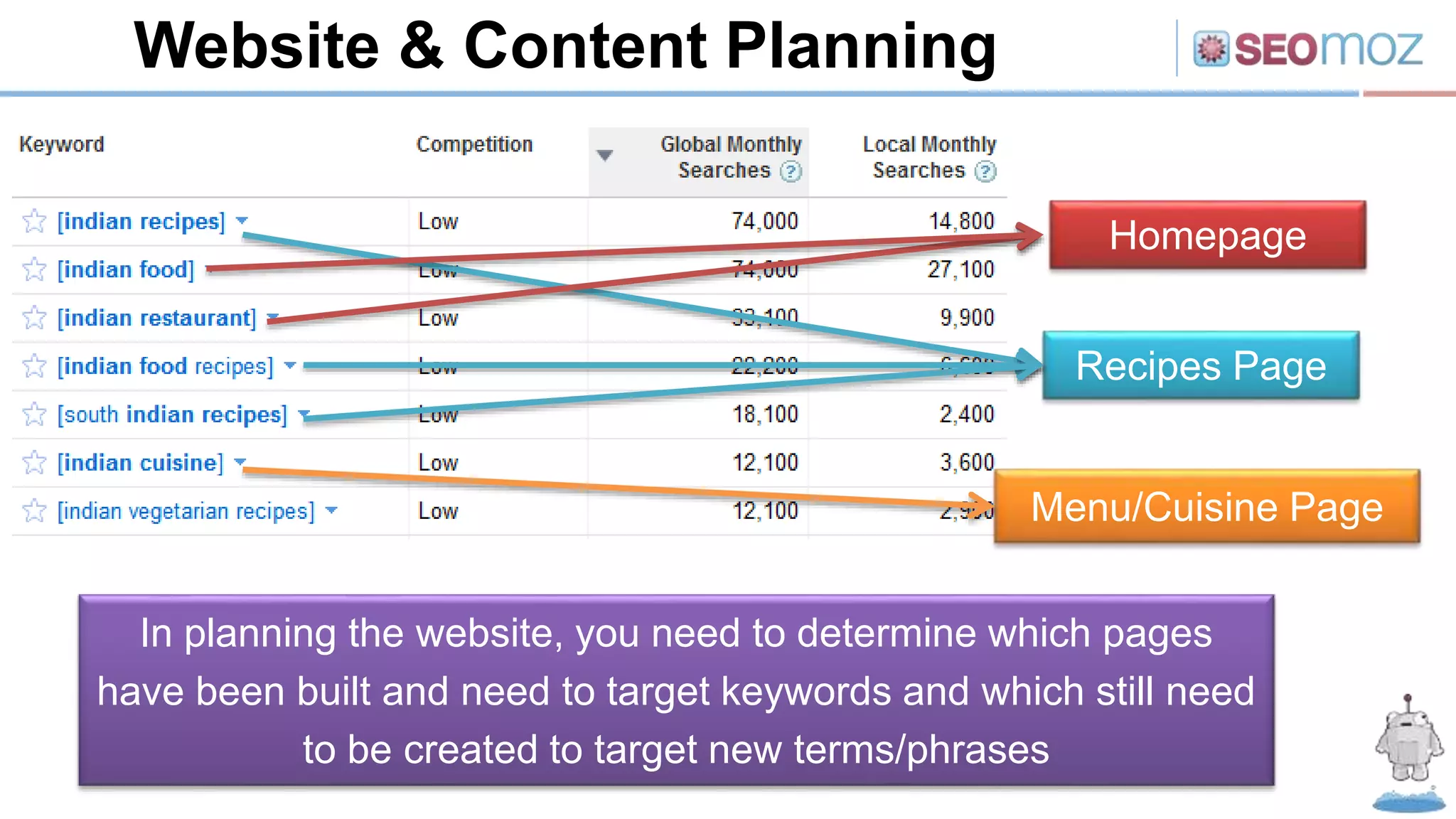 Website & Content Planning
Homepage
Recipes Page
Menu/Cuisine Page
In planning the website, you need to determine which pages
have been built and need to target keywords and which still need
to be created to target new terms/phrases
 