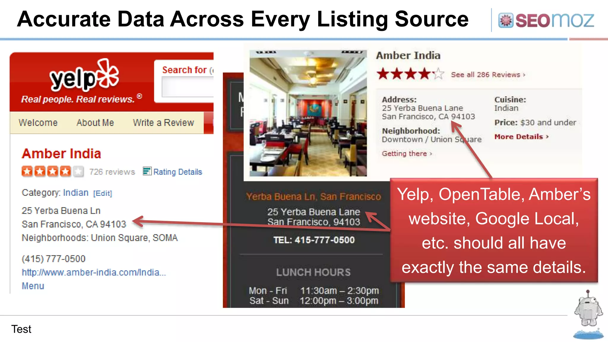 Accurate Data Across Every Listing Source
Test
Yelp, OpenTable, Amber’s
website, Google Local,
etc. should all have
exactly the same details.
 
