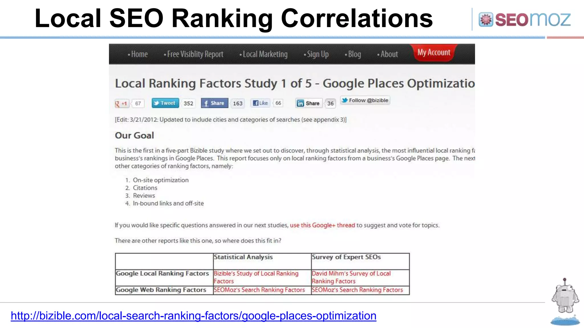 Local SEO Ranking Correlations
http://bizible.com/local-search-ranking-factors/google-places-optimization
 