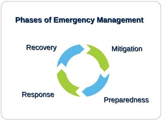 Phases of Emergency Management Mitigation Preparedness Recovery Response 