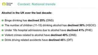 Context: National trends
Alcohol in the UK over the last decade:
Binge drinking has declined 25% (ONS)
The number of children (11-15) drinking alcohol has declined 50% (HSCIC)
Under 18s hospital admissions due to alcohol have declined 41% (PHE)
Violent crimes related to alcohol have declined 40% (ONS)
Drink driving related accidents have declined 45% (DfT)
 
