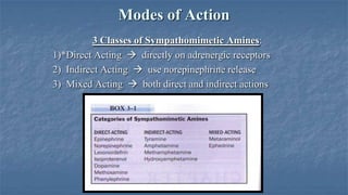 Modes of Action
3 Classes of Sympathomimetic Amines:
1)*Direct Acting  directly on adrenergic receptors
2) Indirect Acting  use norepinephrine release
3) Mixed Acting  both direct and indirect actions

 