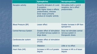 Epinephrine

Norepinephrine

Receptor activity

Powerful stimulant of α and
β receptors
With higher doses α effects
predominates, whereas
lower doses primarily
produce β receptor activity

Stimulates both α and β
receptors, but α effect
predominates

Blood Pressure (BP)

Lesser effect

Greater increase in BP than
epinephrine

Central Nervous System

Greater effect of stimulation Does not stimulate central
of central nervous system in nervous system in
large doses
therapeutic doses

Cardiovascular system

Greater effect of stimulation
of CVS

Bronchi

Dilatation

Little or no effect

Heart Rate (HR)

Increase in HR is of greater
degree

Increase in HR is of lesser
degree

 