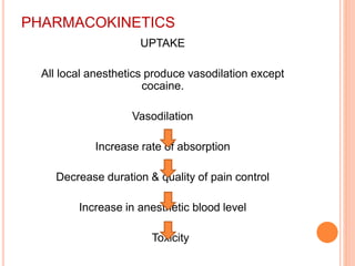 PHARMACOKINETICS
UPTAKE
All local anesthetics produce vasodilation except
cocaine.
Vasodilation
Increase rate of absorption
Decrease duration & quality of pain control
Increase in anesthetic blood level
Toxicity
 