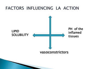 LIPID 
SOLUBILITY 
PH of the 
inflamed 
tissues 
vasoconstrictors 
 