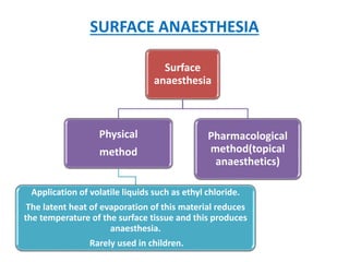 SURFACE ANAESTHESIA
Surface
anaesthesia
Physical
method
Application of volatile liquids such as ethyl chloride.
The latent heat of evaporation of this material reduces
the temperature of the surface tissue and this produces
anaesthesia.
Rarely used in children.
Pharmacological
method(topical
anaesthetics)
 