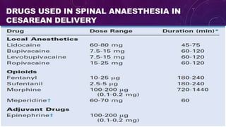 DRUGS USED IN SPINAL ANAESTHESIA IN
CESAREAN DELIVERY
 