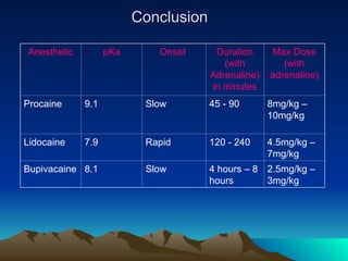 Conclusion
Conclusion
Anesthetic pKa Onset Duration
(with
Adrenaline)
in minutes
Max Dose
(with
adrenaline)
Procaine 9.1 Slow 45 - 90 8mg/kg –
10mg/kg
Lidocaine 7.9 Rapid 120 - 240 4.5mg/kg –
7mg/kg
Bupivacaine 8.1 Slow 4 hours – 8
hours
2.5mg/kg –
3mg/kg
 