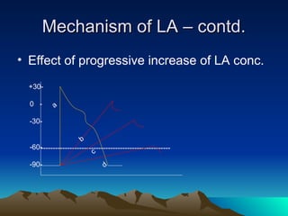 Mechanism of LA – contd.
Mechanism of LA – contd.
• Effect of progressive increase of LA conc.
+30-
0 -
-30-
-60-
-90-
------------------------------------------------------
a
b
c
d
 