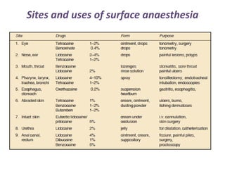 Sites and uses of surface anaesthesia
 