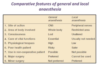 Comparative features of general and local
anaesthesia
 