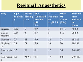 Regional Anaesthetics
Drug Lipid
Solubilit
y
Protein
Binding
(%)
pKa
(Unionized
Fraction
pH
7.4)
%
Nonioniz
ed
at pH 7.4
Onset
Of
Action
(Min)
Duration
after
Infiltrati
on
(min)
Procaine 0.02 6 8.9 3 14-15 45-60
Chloro
procaine
0.14 0 8.7 5 6-12 30-60
Lidocaine 2.9 64 7.9 24 2-4 60-120
Mepivacai
ne
0.8 78 7.6 39 2-4 90-180
Bupivacain
e
8.2 96 8.1 17 5-8 240-480
Ropivacain
e
8.0 92–94 8.1 17 5-8 240-480
 
