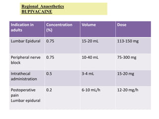Indication in
adults
Concentration
(%)
Volume Dose
Lumbar Epidural 0.75 15-20 mL 113-150 mg
Peripheral nerve
block
0.75 10-40 mL 75-300 mg
Intrathecal
administration
0.5 3-4 mL 15-20 mg
Postoperative
pain
Lumbar epidural
0.2 6-10 mL/h 12-20 mg/h
Regional Anaesthetics
BUPIVACAINE
 