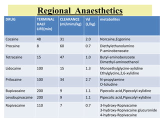 Regional Anaesthetics
DRUG TERMINAL
HALF
LIFE(min)
CLEARANCE
(ml/mim/kg)
Vd
(L/kg)
metabolites
Cocaine 48 31 2.0 Norcaine,Ecgonine
Procaine 8 60 0.7 Diethylethanolamino
P-aminobenzoate
Tetracaine 15 47 1.0 Butyl-aminobenzoate
Dimethyl-aminoethanol
Lidocaine 100 15 1.3 Monoethylglycine-xylidine
Ethylglycine,2,6-xylidine
Prilocaine 100 34 2.7 N-propylamine
O-toludine
Bupivacaine 200 9 1.1 Pipecolic acid,Pipecolyl-xylidine
Levobupivacaine 200 9 1.1 Pipecolic acid,Pipecolyl-xylidine
Ropivacaine 110 7 0.7 3-hydroxy-Ropivacaine
3-hydroxy-Ropivacaine glucuronide
4-hydroxy-Ropivacaine
 