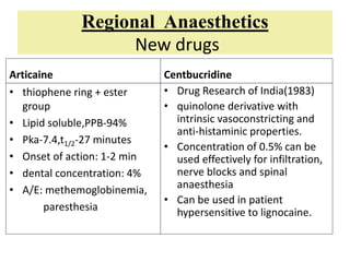Regional Anaesthetics
New drugs
Articaine
• thiophene ring + ester
group
• Lipid soluble,PPB-94%
• Pka-7.4,t1/2-27 minutes
• Onset of action: 1-2 min
• dental concentration: 4%
• A/E: methemoglobinemia,
paresthesia
Centbucridine
• Drug Research of India(1983)
• quinolone derivative with
intrinsic vasoconstricting and
anti-histaminic properties.
• Concentration of 0.5% can be
used effectively for infiltration,
nerve blocks and spinal
anaesthesia
• Can be used in patient
hypersensitive to lignocaine.
 