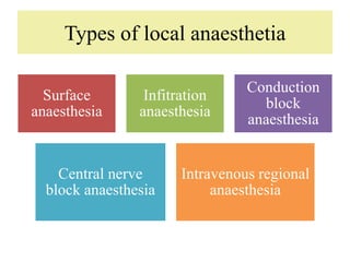 Types of local anaesthetia
Surface
anaesthesia
Infitration
anaesthesia
Conduction
block
anaesthesia
Central nerve
block anaesthesia
Intravenous regional
anaesthesia
 