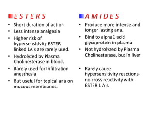E S T E R S
• Short duration of action
• Less intense analgesia
• Higher risk of
hypersensitivity ESTER
linked LA s are rarely used.
• Hydrolyzed by Plasma
Cholinesterase in blood.
• Rarely used for Infiltration
anesthesia
• But useful for topical ana on
mucous membranes.
A M I D E S
• Produce more intense and
longer lasting ana.
• Bind to alpha1 acid
glycoprotein in plasma
• Not hydrolyzed by Plasma
Cholinesterase, but in liver
• Rarely cause
hypersensitivity reactions-
no cross reactivity with
ESTER L A s.
 