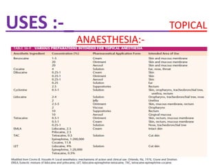 USES :-_ TOPICAL
ANAESTHESIA:-
 