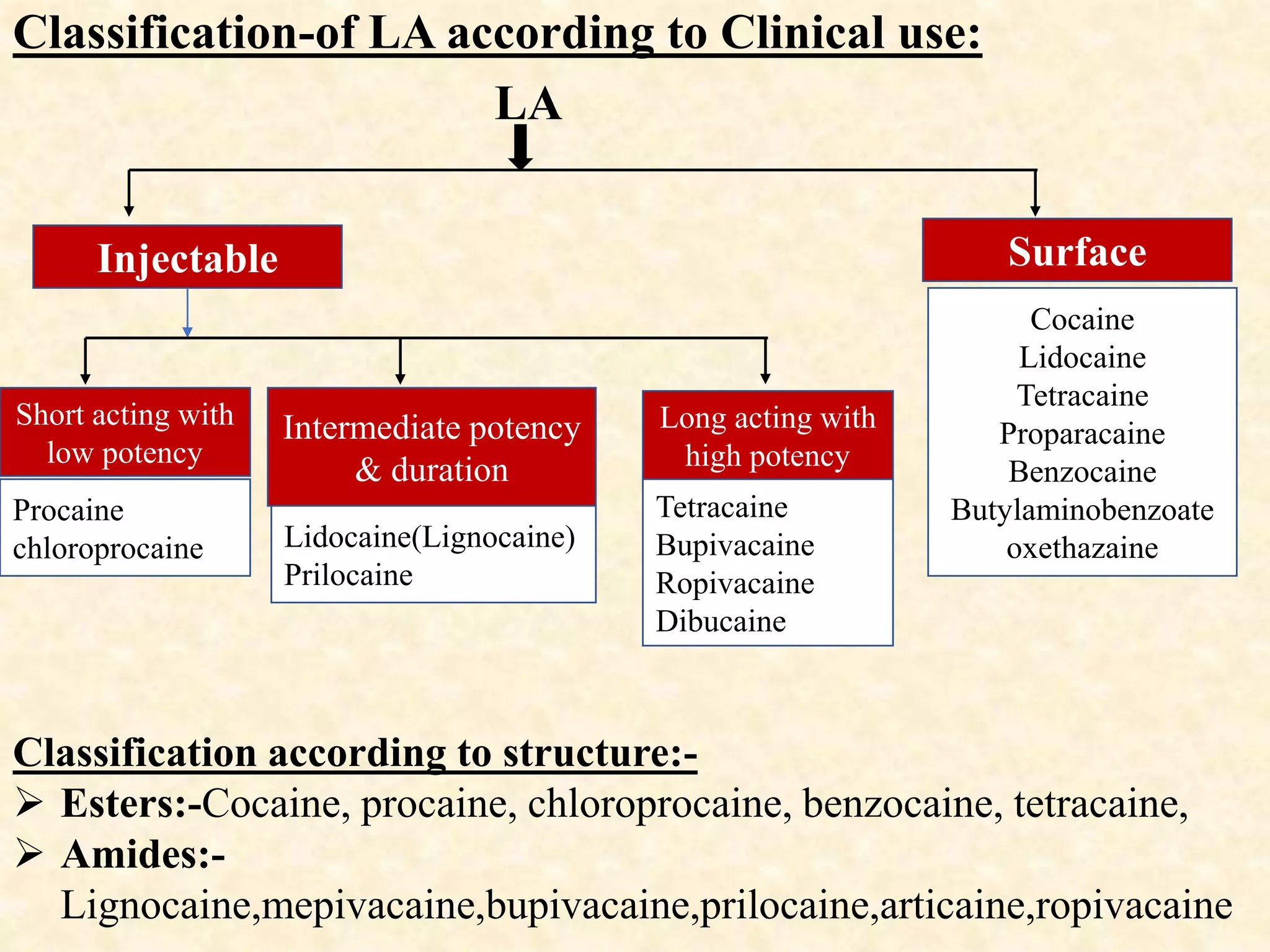 Local anaesthetic agents | PPTX