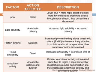 Local anesthesia | PPTX