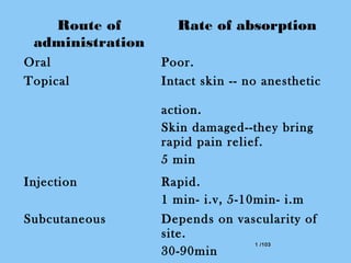 1 /1031 /103
Route of
administration
Rate of absorption
Oral Poor.
Topical Intact skin -- no anesthetic
action.
Skin damaged--they bring
rapid pain relief.
5 min
Injection Rapid.
1 min- i.v, 5-10min- i.m
Subcutaneous Depends on vascularity of
site.
30-90min
 