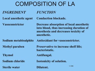 1 /1031 /103
COMPOSITION OF LA
INGREDIENT FUNCTION
Local anesthetic agent Conduction blockade.
Vasoconstrictor Decrease absorption of local anesthetic
into blood, thus increasing duration of
anesthesia and decreases toxicity of
anesthetic.
Sodium metabisulphite Antioxidant for vasoconstrictor.
Methyl paraben Preservative to increase shelf life;
bacteristatic.
Thymol Antifungal.
Sodium chloride Isotonicity of solution.
Sterile water Dilutent.
 