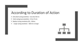 According to Duration of Action
 Ultra Short acting anesthetic – less than 30 min
 Short acting local anesthetic – 45 to 75 min
 Medium acting anesthetics 90 – 150min
 Longer acting anesthetic – 180 min or longer
 