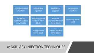 MAXILLARY INJECTION TECHNIQUES
Supraperiosteal
injection
Periodontal
injection
Intraseptal
injection
Intraosseous
injection
Posterior
Superior Alveolar
nerve block
Middle superior
Alveolar nerve
block
Anterior
Superior Alveolar
nerve block
Maxillary nerve
block
Nasopalatine
nerve block
Greater palatine
nerve block
 