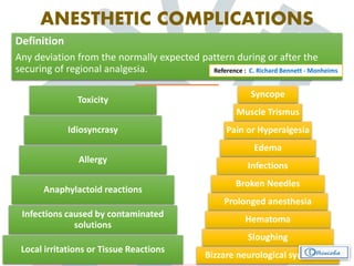 ANESTHETIC COMPLICATIONS
Definition
Any deviation from the normally expected pattern during or after the
securing of regional analgesia. Reference : C. Richard Bennett - Monheims
COMPLICATIONS
Primary or
Secondary
Mild or Severe
Transient or
Permanent
COMPLICATIONS
Attributed to the
Solutions
Attributed to the
Insertion of the Needle
Syncope
Muscle Trismus
Pain or Hyperalgesia
Edema
Infections
Broken Needles
Prolonged anesthesia
Hematoma
Sloughing
Bizzare neurological symptoms
Toxicity
Idiosyncrasy
Allergy
Anaphylactoid reactions
Infections caused by contaminated
solutions
Local irritations or Tissue Reactions
 