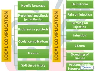 LOCALCOMPLICATION Needle breakage
Prolonged anesthesia
(paresthesia)
Facial nerve paralysis
Ocular complications
Trismus
Soft tissue injury
LOCALCOMPLICATION
Hematoma
Pain on injection
Burning on
injection
Infection
Edema
Sloughing of
tissues
Postanesthetic
intraoral lesions
 