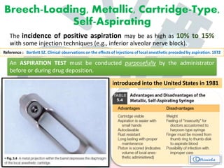 Breech-Loading, Metallic, Cartridge-Type,
Self-Aspirating
The incidence of positive aspiration may be as high as 10% to 15%
with some injection techniques (e.g., inferior alveolar nerve block).
Reference : Bartlett SZ. Clinical observations on the effects of injections of local anesthetic preceded by aspiration. 1972
An ASPIRATION TEST must be conducted purposefully by the administrator
before or during drug deposition.
introduced into the United States in 1981
 