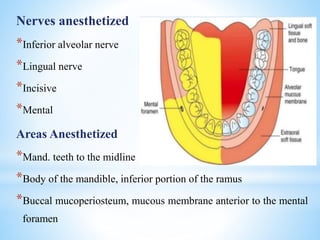 Nerves anesthetized
*Inferior alveolar nerve
*Lingual nerve
*Incisive
*Mental
Areas Anesthetized
*Mand. teeth to the midline
*Body of the mandible, inferior portion of the ramus
*Buccal mucoperiosteum, mucous membrane anterior to the mental
foramen
 