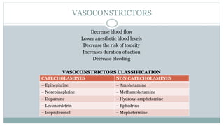 VASOCONSTRICTORS
Decrease blood flow
Lower anesthetic blood levels
Decrease the risk of toxicity
Increases duration of action
Decrease bleeding
VASOCONSTRICTORS CLASSIFICATION
CATECHOLAMINES NON CATECHOLAMINES
– Epinephrine – Amphetamine
– Norepinephrine – Methamphetamine
– Dopamine – Hydroxy-amphetamine
– Levonordefrin – Ephedrine
– Isoproterenol – Mephetermine
 