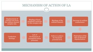 MECHANISM OF ACTION OF LA
Displacement of
calcium ions from
the sodium channel
receptor site.
Binding of local
anesthetic molecule
to this receptor site
Blockage of the
sodium channel.
Decrease in sodium
conductance.
Depression of the
rate of electrical
depolarization.
Failure to achieve
the threshold
potential level.
Lack of
development of
propagated action
potentials.
Conduction
blockage.
 