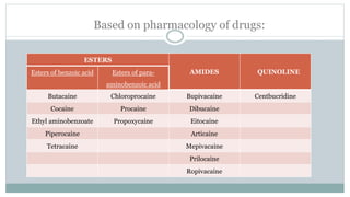 Based on pharmacology of drugs:
ESTERS
AMIDES QUINOLINE
Esters of benzoic acid Esters of para-
aminobenzoic acid
Butacaine Chloroprocaine Bupivacaine Centbucridine
Cocaine Procaine Dibucaine
Ethyl aminobenzoate Propoxycaine Eitocaine
Piperocaine Articaine
Tetracaine Mepivacaine
Prilocaine
Ropivacaine
 