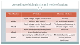 According to biologic site and mode of action:
Classification Definition Chemical substance
Class A
Agents acting at receptor site on external
surface of nerve member.
Biotoxins
Eg. Tetrodotoxin saxitoxin
Class B
Agents acting at receptor site on internal
surface of nerve member.
Tertiary ammonium analogs of
lidocaine, scorpion venom.
Class C
Agents acting by a receptor independent
physio-chemical mechanism.
Benzocaine.
Class D
Agents acting by combination of receptor and
receptor independent mechanism.
Most clinically useful LA agents
(Articaine, lidocaine,
Mepivacaine)
 
