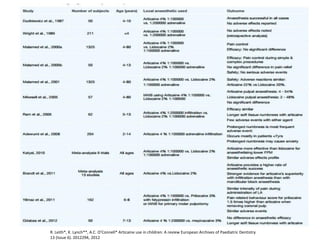 R. Leith*, K. Lynch**, A.C. O’Connell* Articaine use in children: A review European Archives of Paediatric Dentistry
13 (Issue 6). 2012294, 2012
 